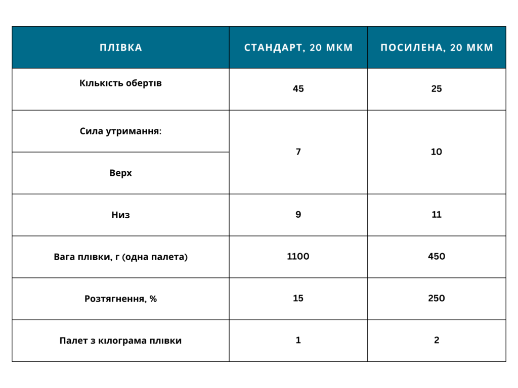 Пакування пива у скляних пляшках стретч-плівкою