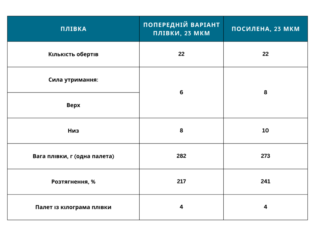 Пакування води у стретч-плівку. Результати тесту