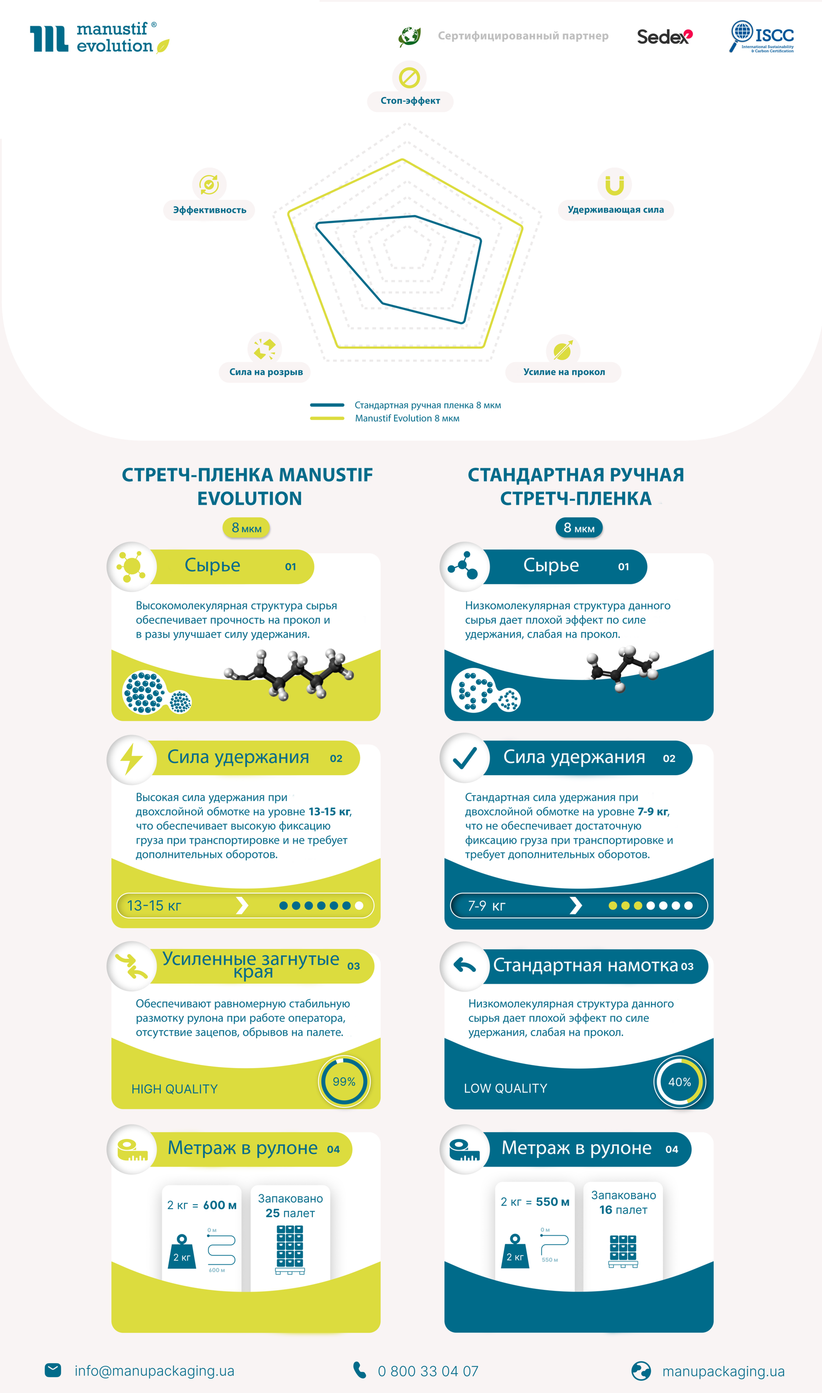 Manustif Evolution – стретч-плівка для ручного використання з рівнем попереднього розтягування 40 %. Особливості та переваги переходу на цей продукт Manustif Evolution – стретч-плівка для ручного використання з рівнем попереднього розтягування 40 %. Особливості та переваги переходу на цей продукт
