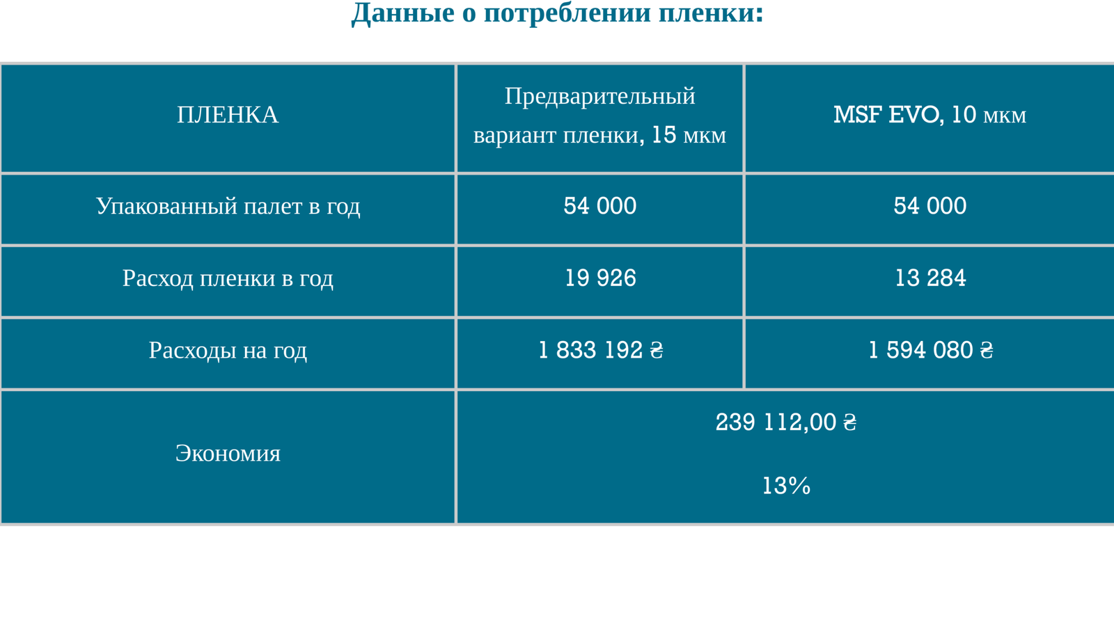 Данные о потреблении стретч-пленки
