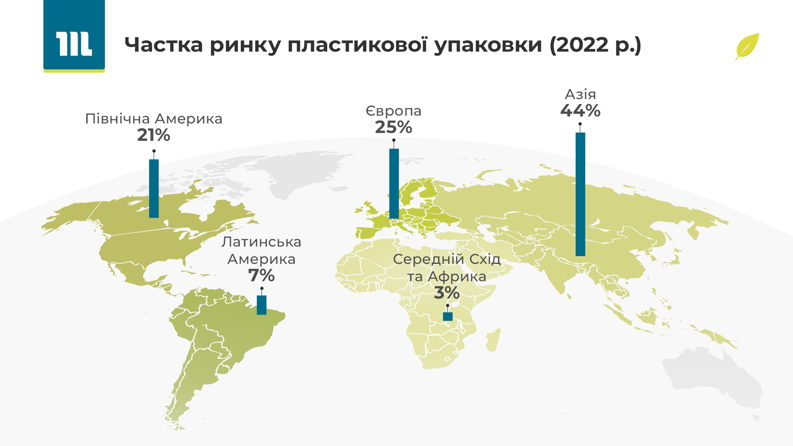 Частка ринку пластикової упаковки Частка ринку пластикової упаковки