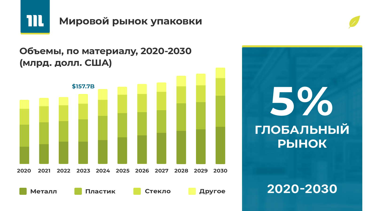 Мировой рынок упаковки Мировой рынок упаковки