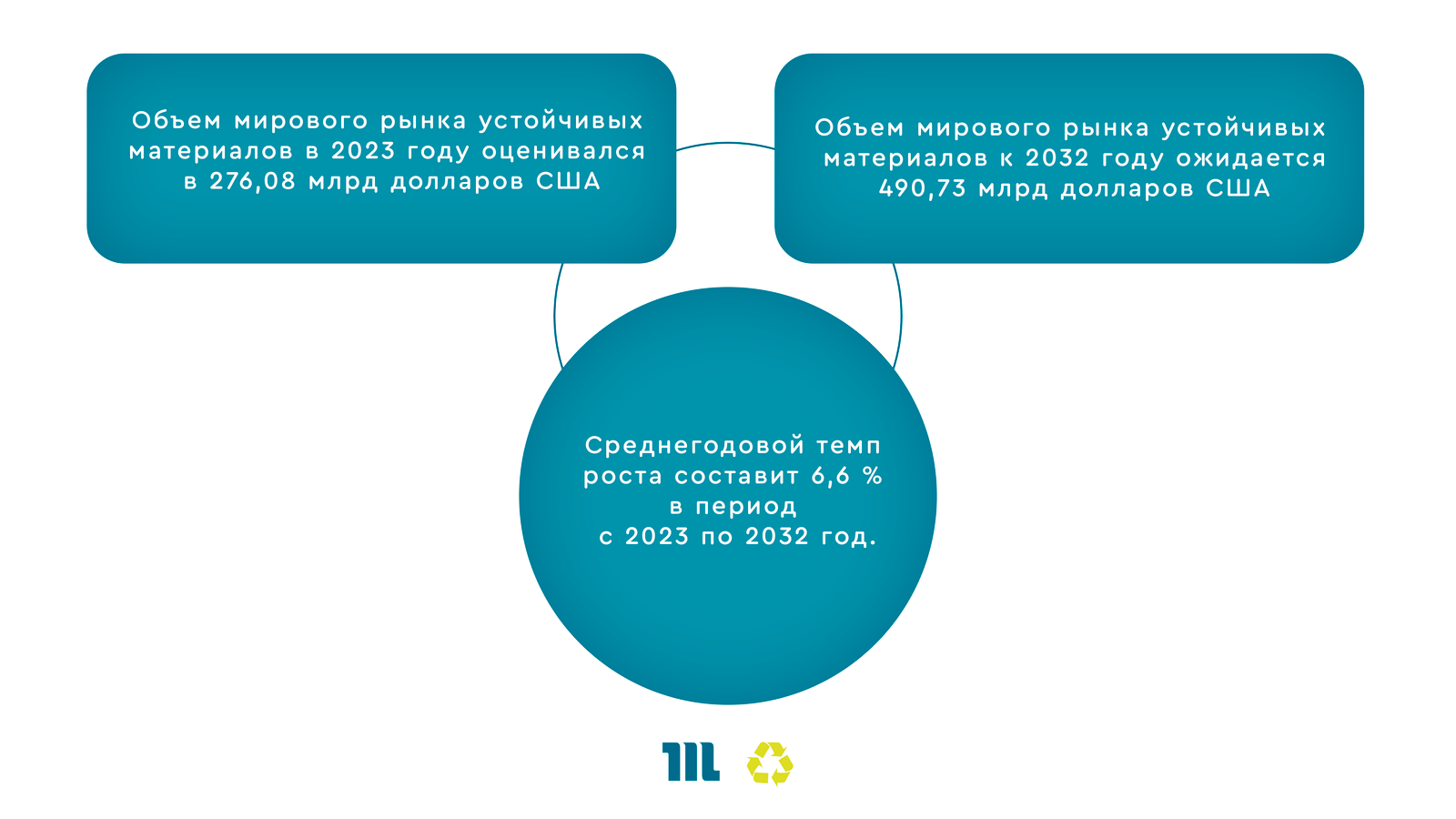 Объем мирового рынка устойчивых материалов Объем мирового рынка устойчивых материалов